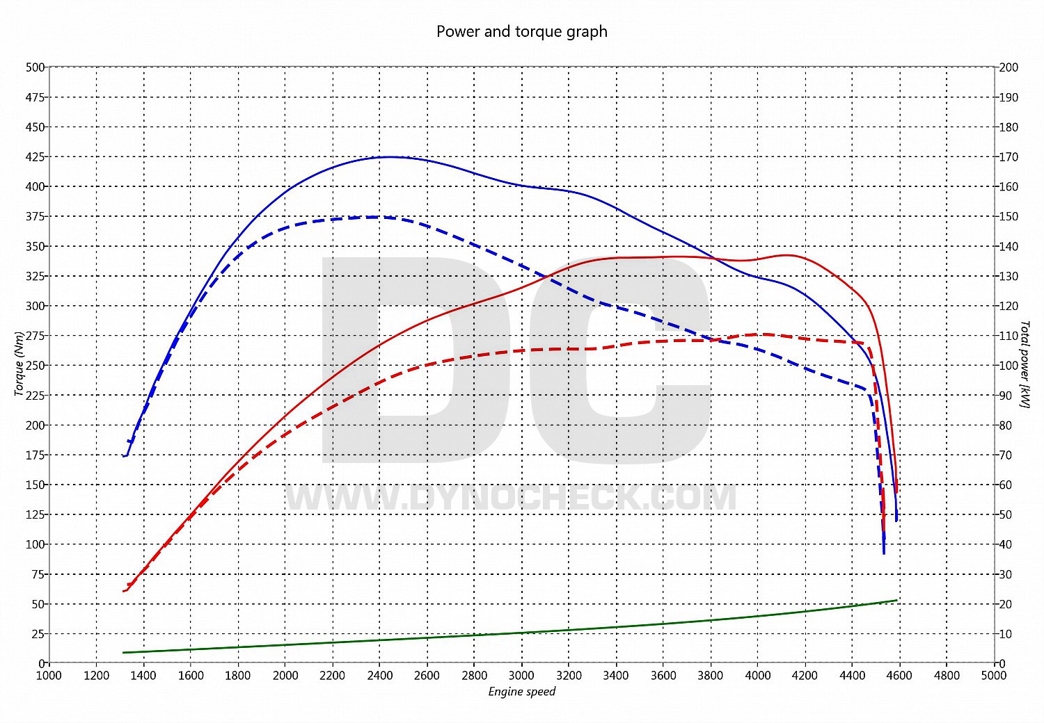 dyno graph development 308 2.0 HDi 110