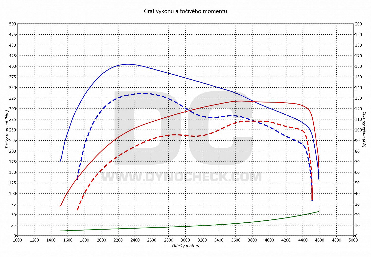 dyno graph development 308 2.0 HDi 120