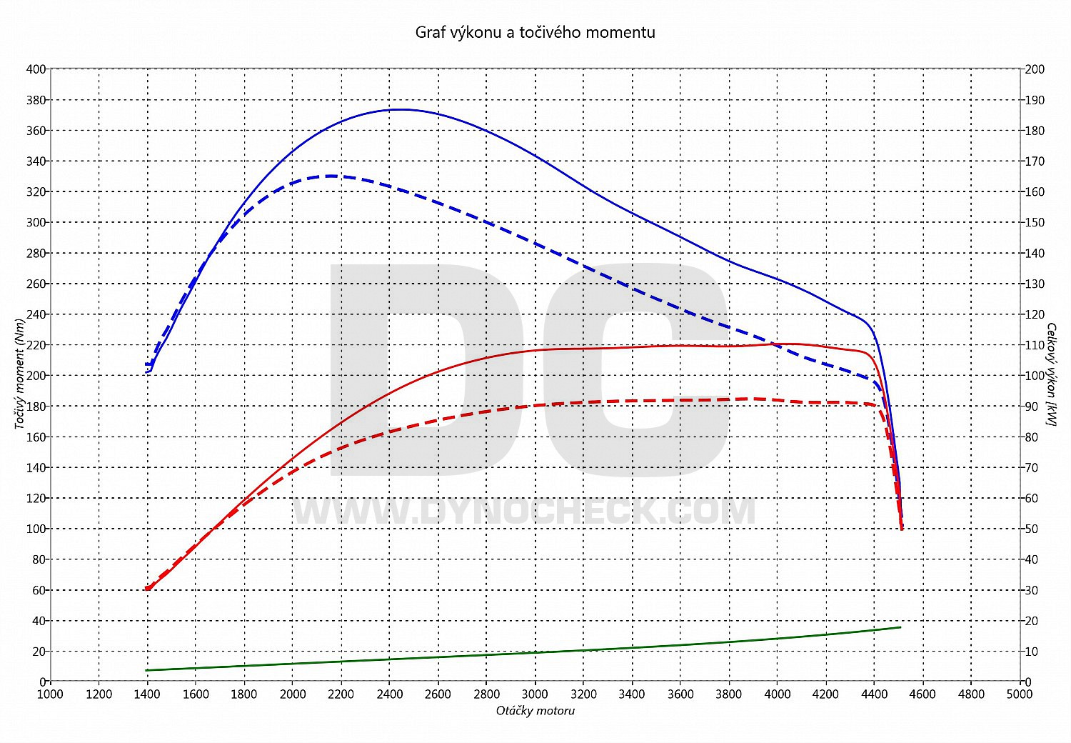 dyno graph development Jumpy 2.0 BlueHDI 90