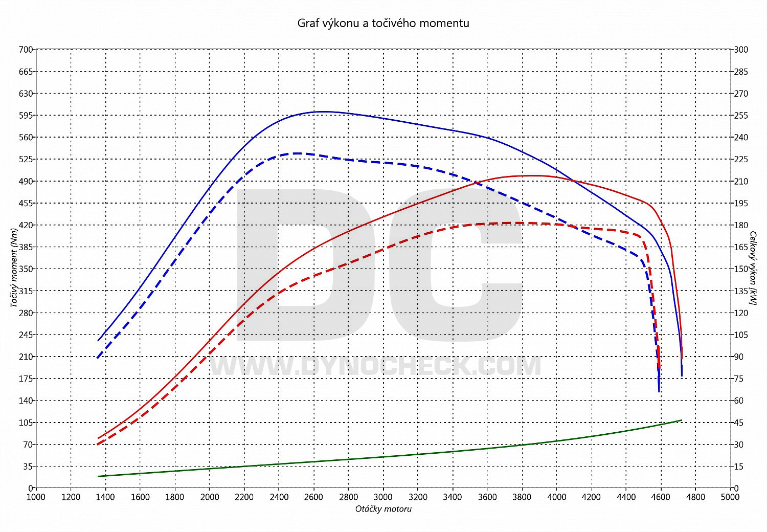 dyno graph development A4 3.0 TDI CR 180