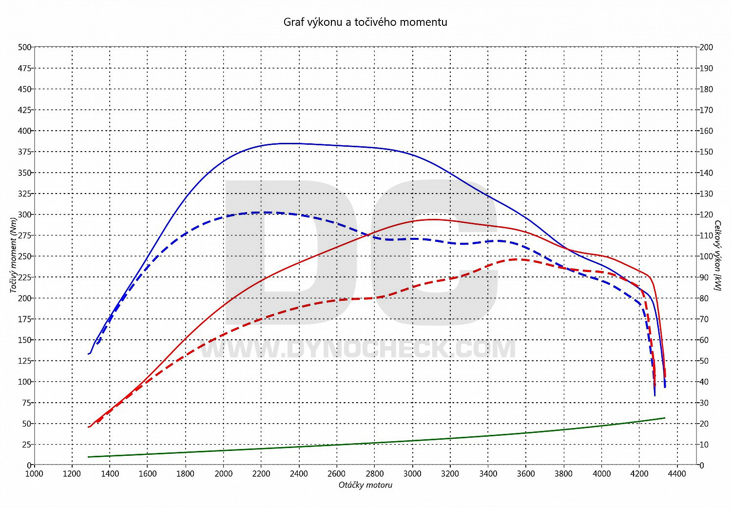 dyno graph development Jumper 2.2 HDI 96