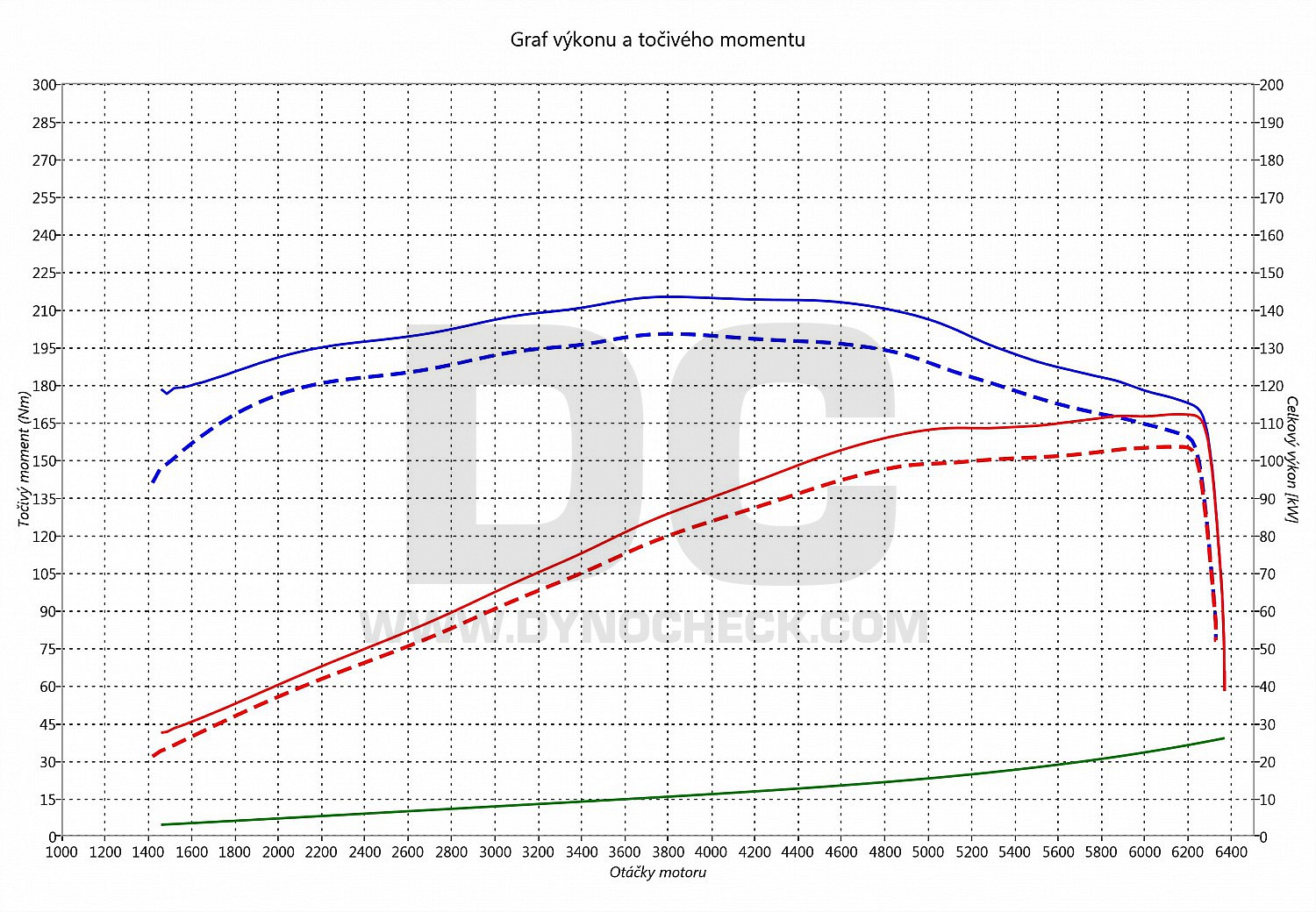 dyno graph development 307 2.0i 103