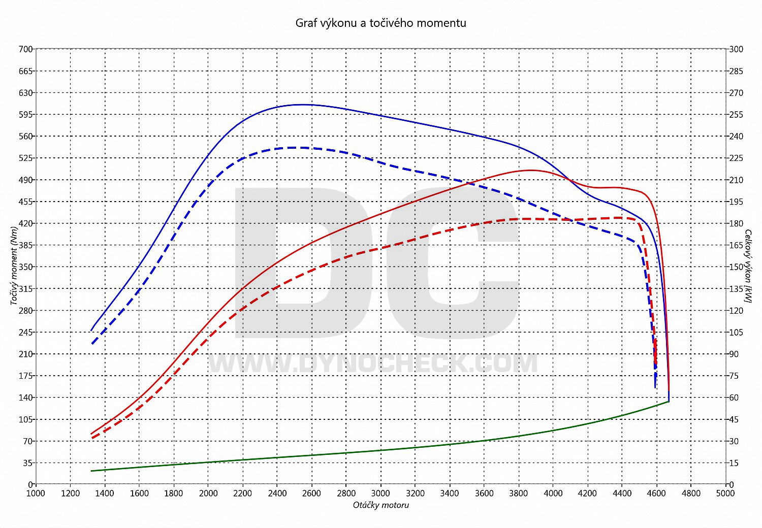 dyno graph development Macan 3.0D V6 180