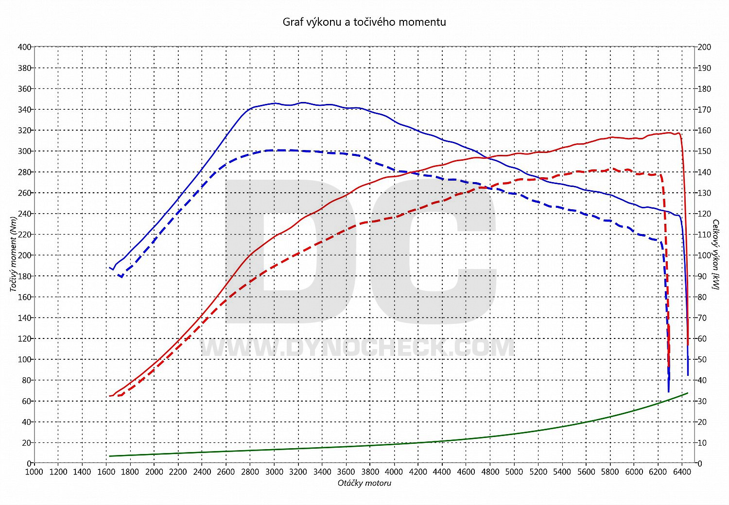 dyno graph development Megane 2.0 TCE 132