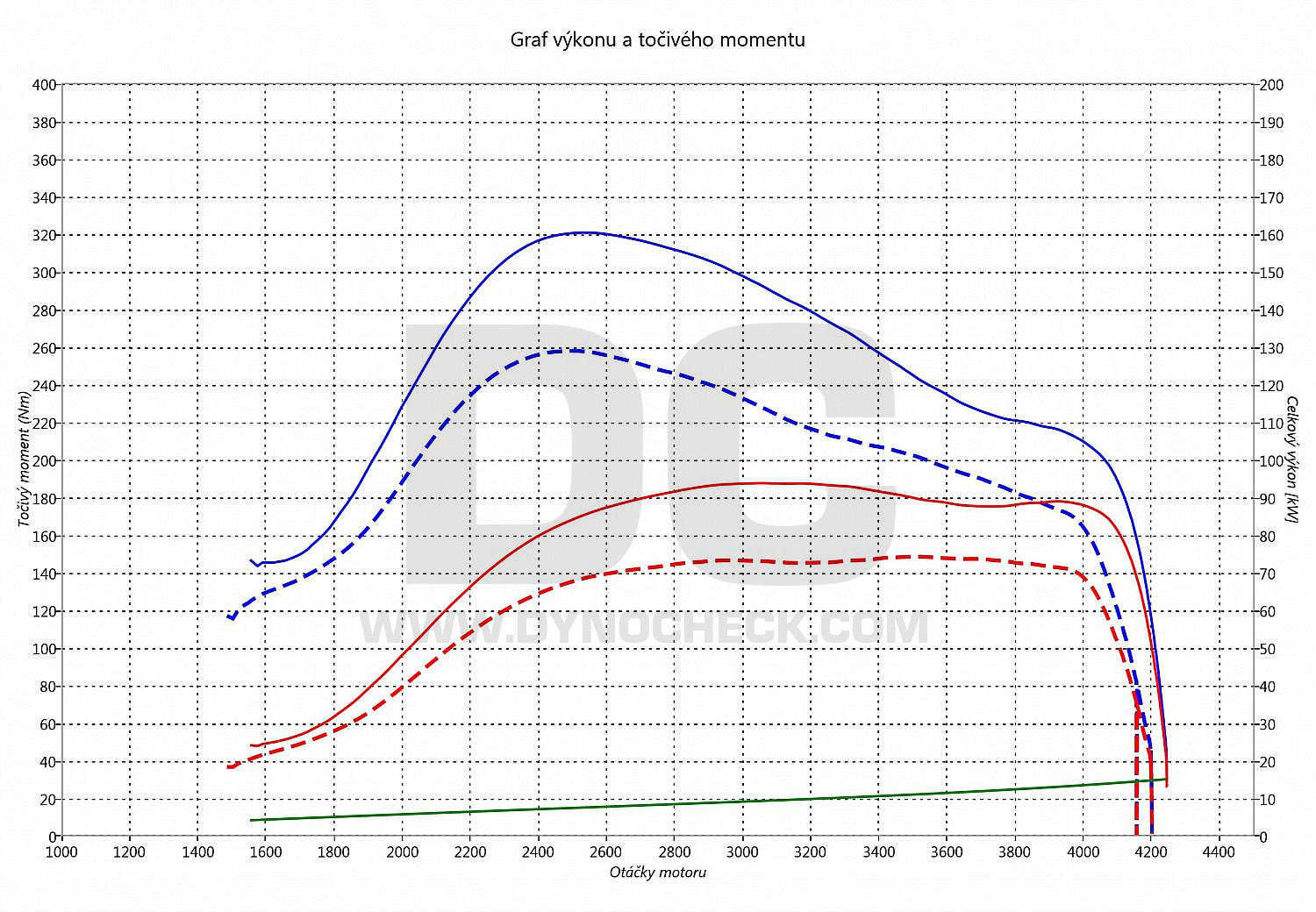 dyno graph development Primastar 2.0 DCI 66