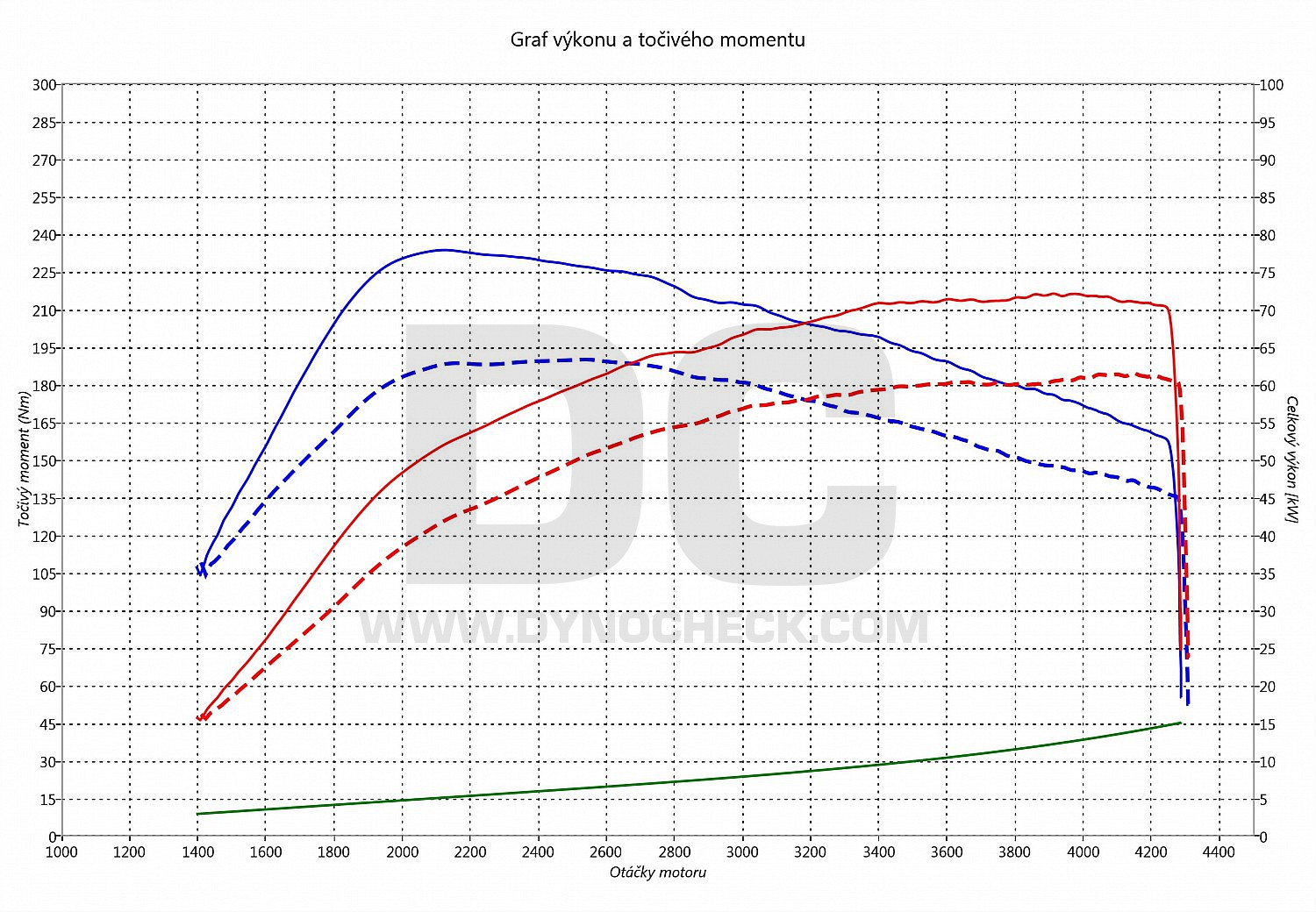 dyno graph development Almera 1.5 DCI 60