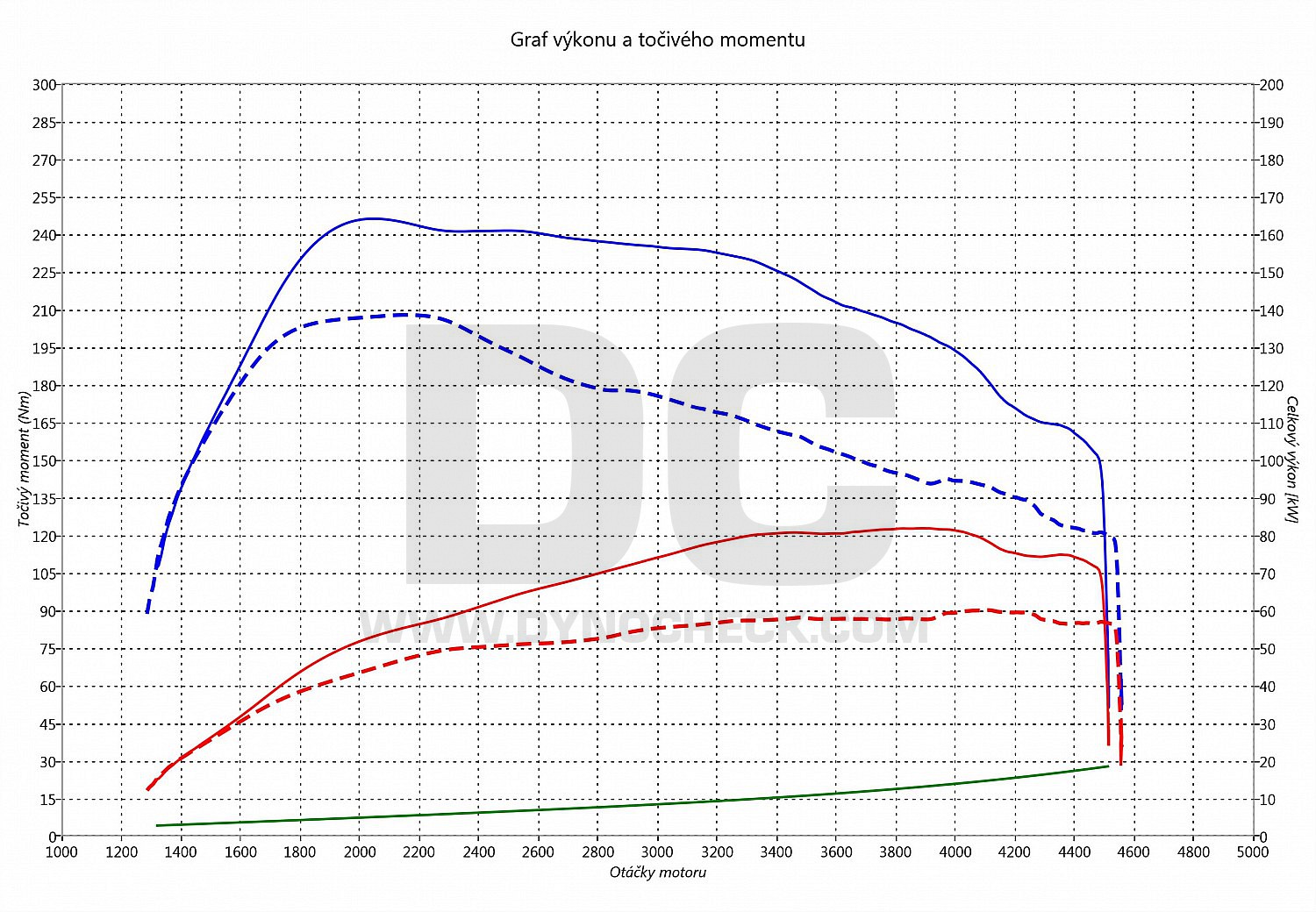 dyno graph development Clio 1.5 DCI 55