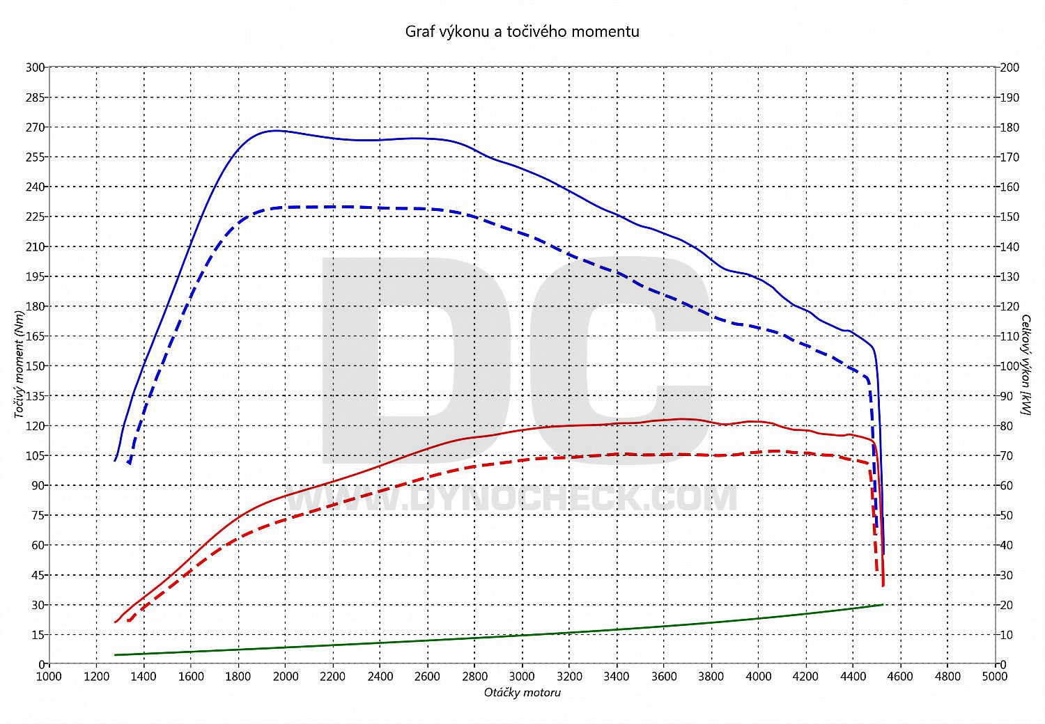 dyno graph development NV200 1.5 DCI 66