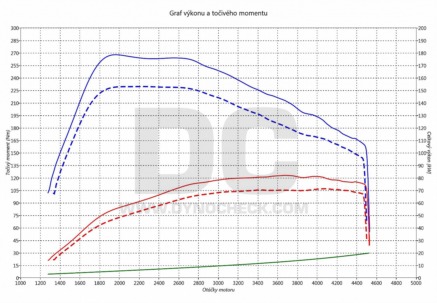 dyno graph development Kangoo 1.5 DCI 66