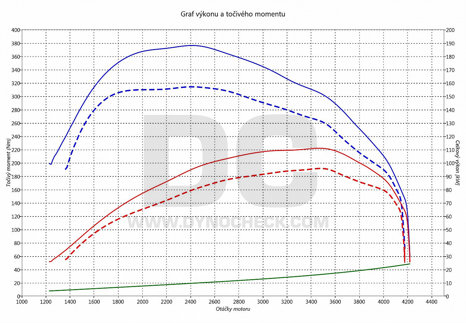 dyno graph development Movano 2.3 DCI 96