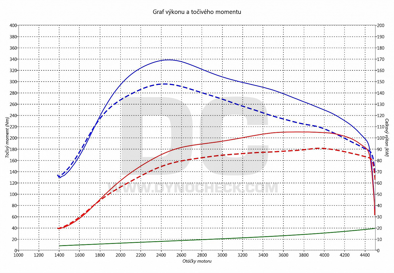 dyno graph development Lybra 1.9 JTD 85