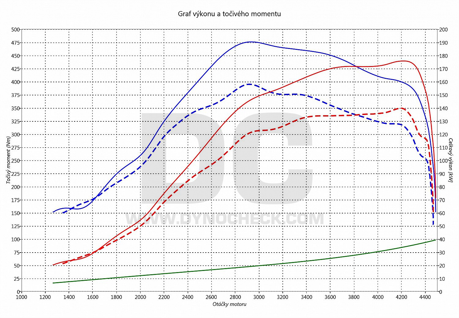 dyno graph development A8 3.0 TDI CR (400Nm) 150