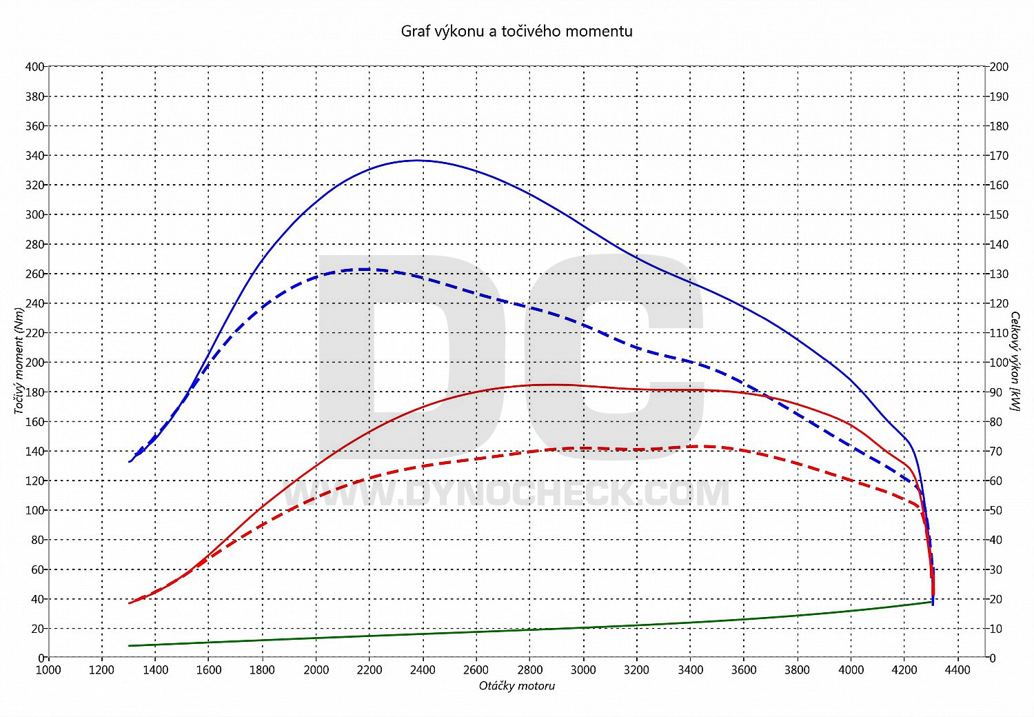 dyno graph development Trafic 1.6 DCi 70