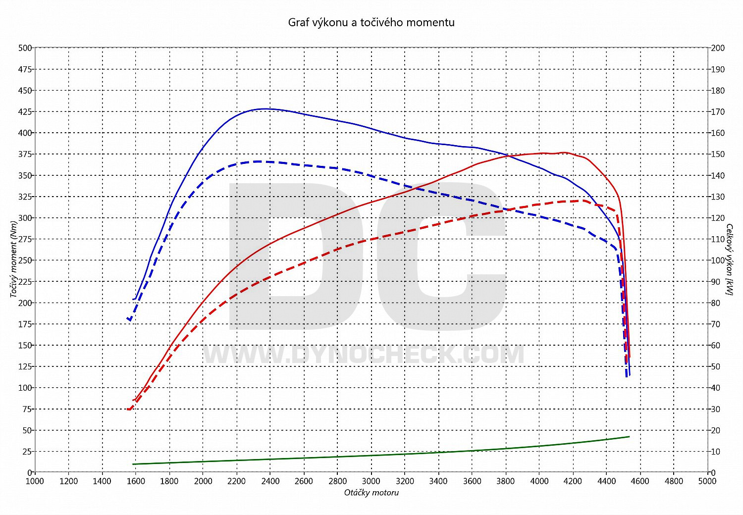 dyno graph development Golf 6 2.0 TDI CR 125
