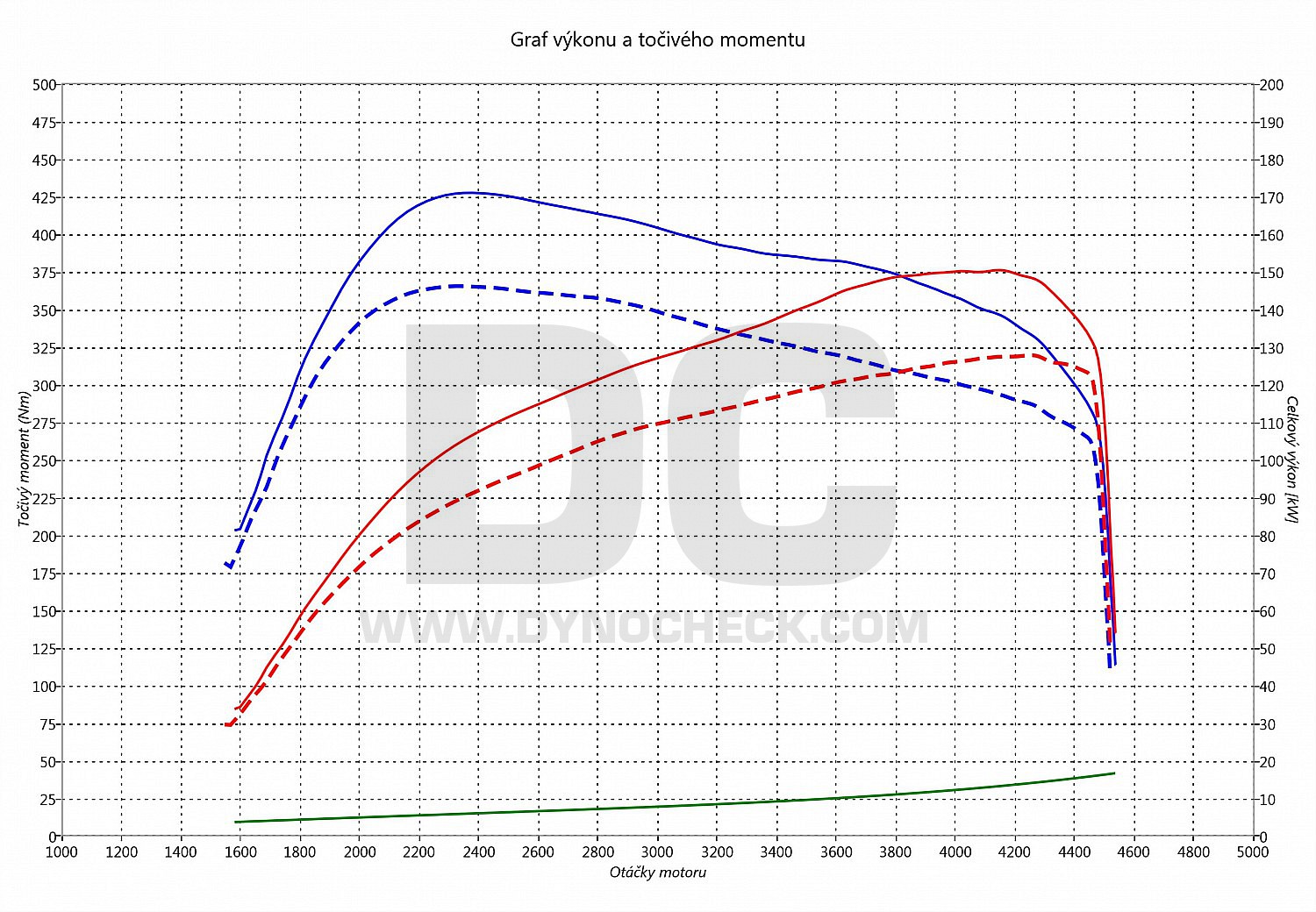 dyno graph development Octavia 2.0 TDI PD 125