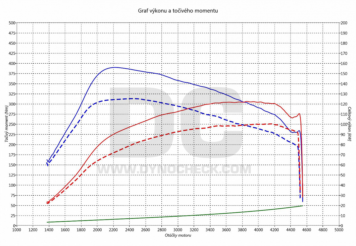 dyno graph development Ibiza 2.0 TDI FR 105