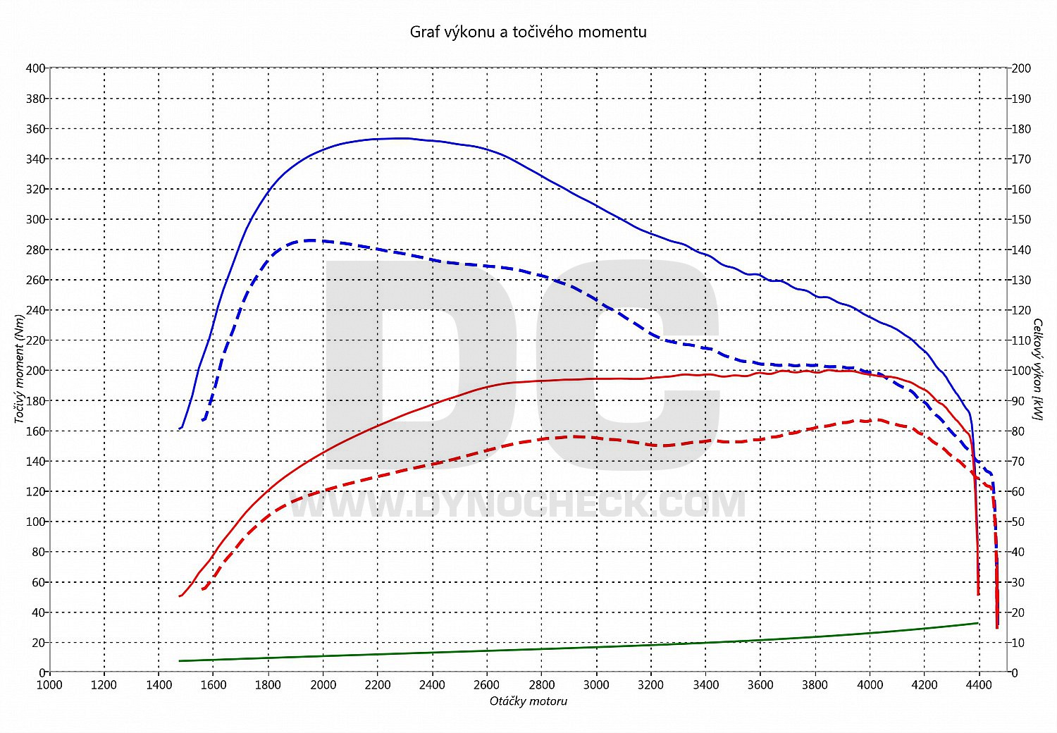 dyno graph development Golf 5 1.9 TDI PD 77