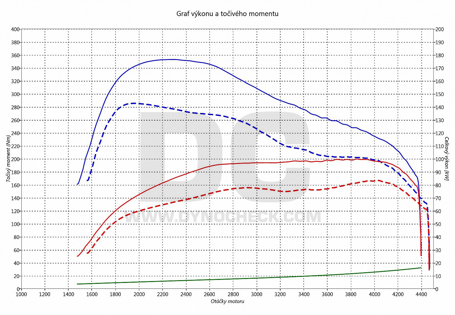 dyno graph development Superb 1.9 TDI PD 77