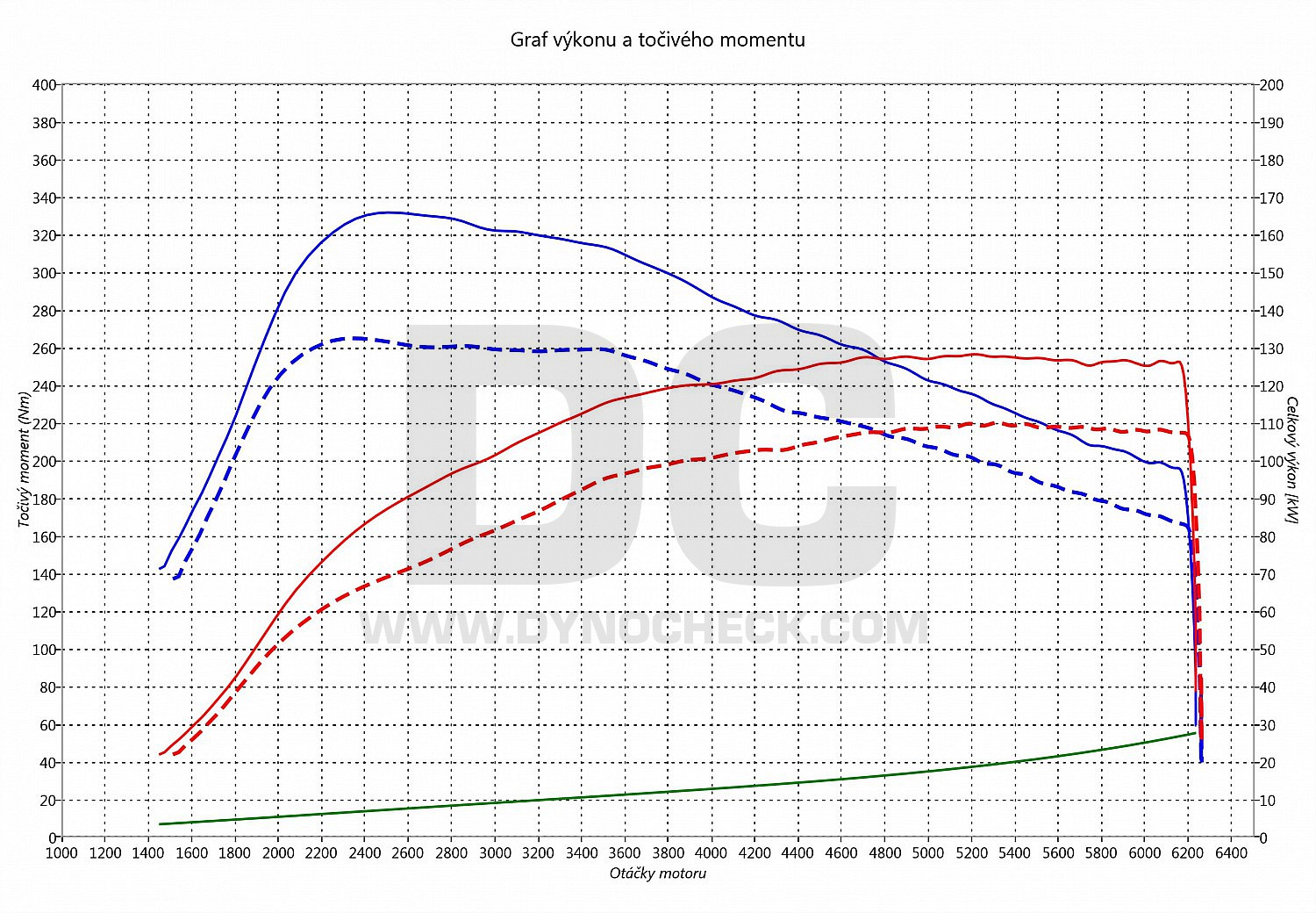 dyno graph development Ateca 1.4 TSI 110