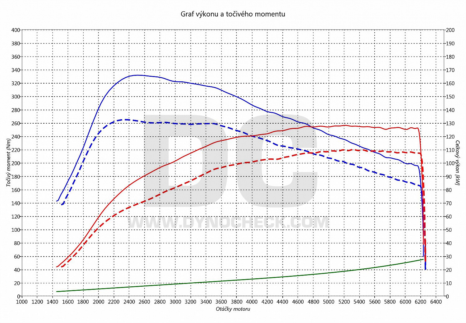 dyno graph development Octavia 1.4 TSI 110