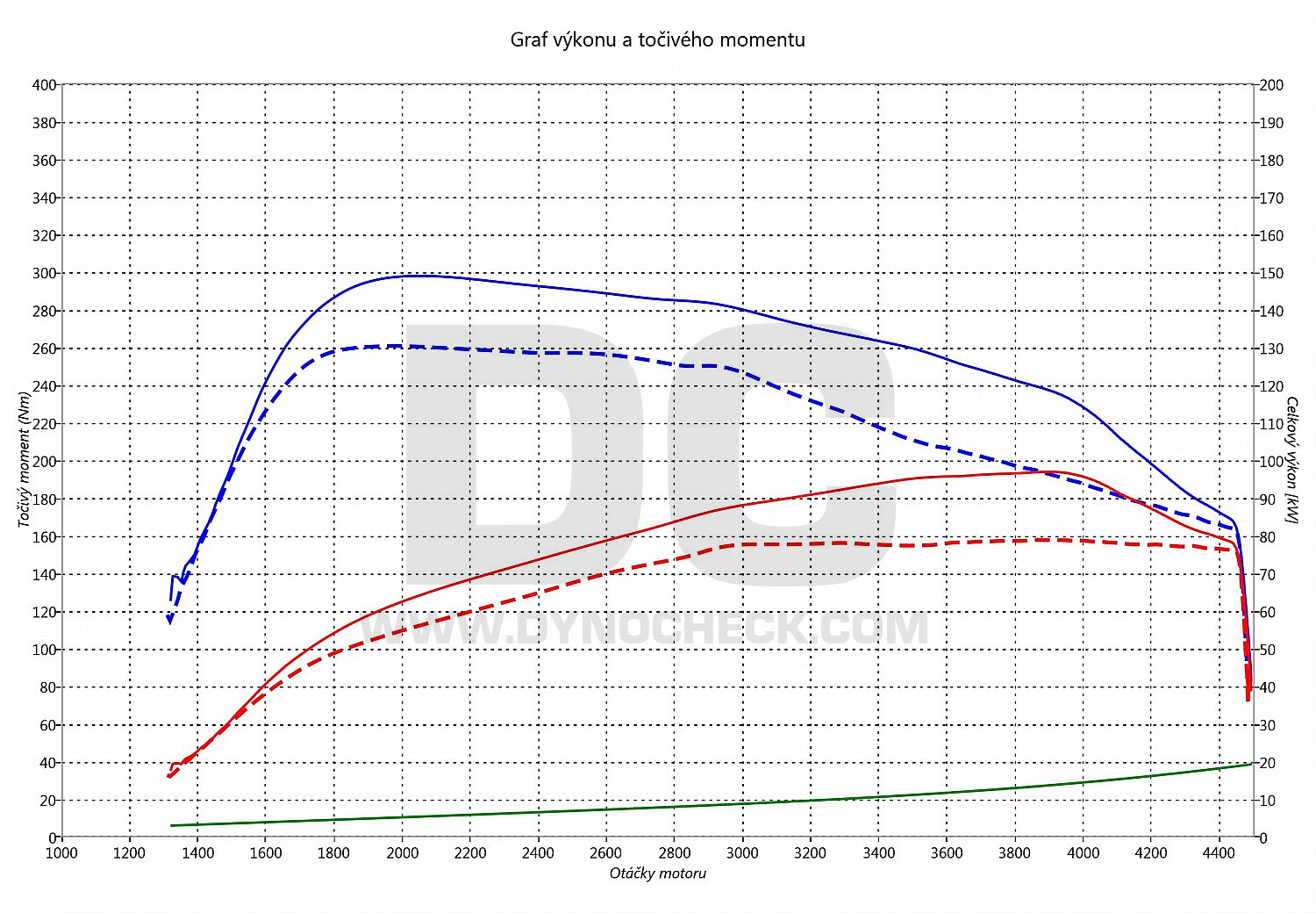 dyno graph development New Beetle 1.6 TDI CR 77