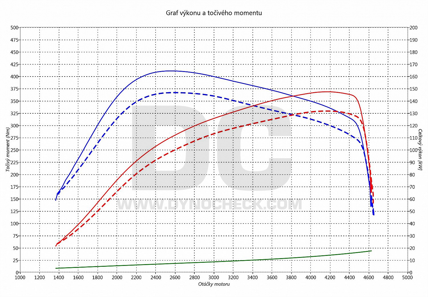 dyno graph development Q5 2.0 TDI CR 130