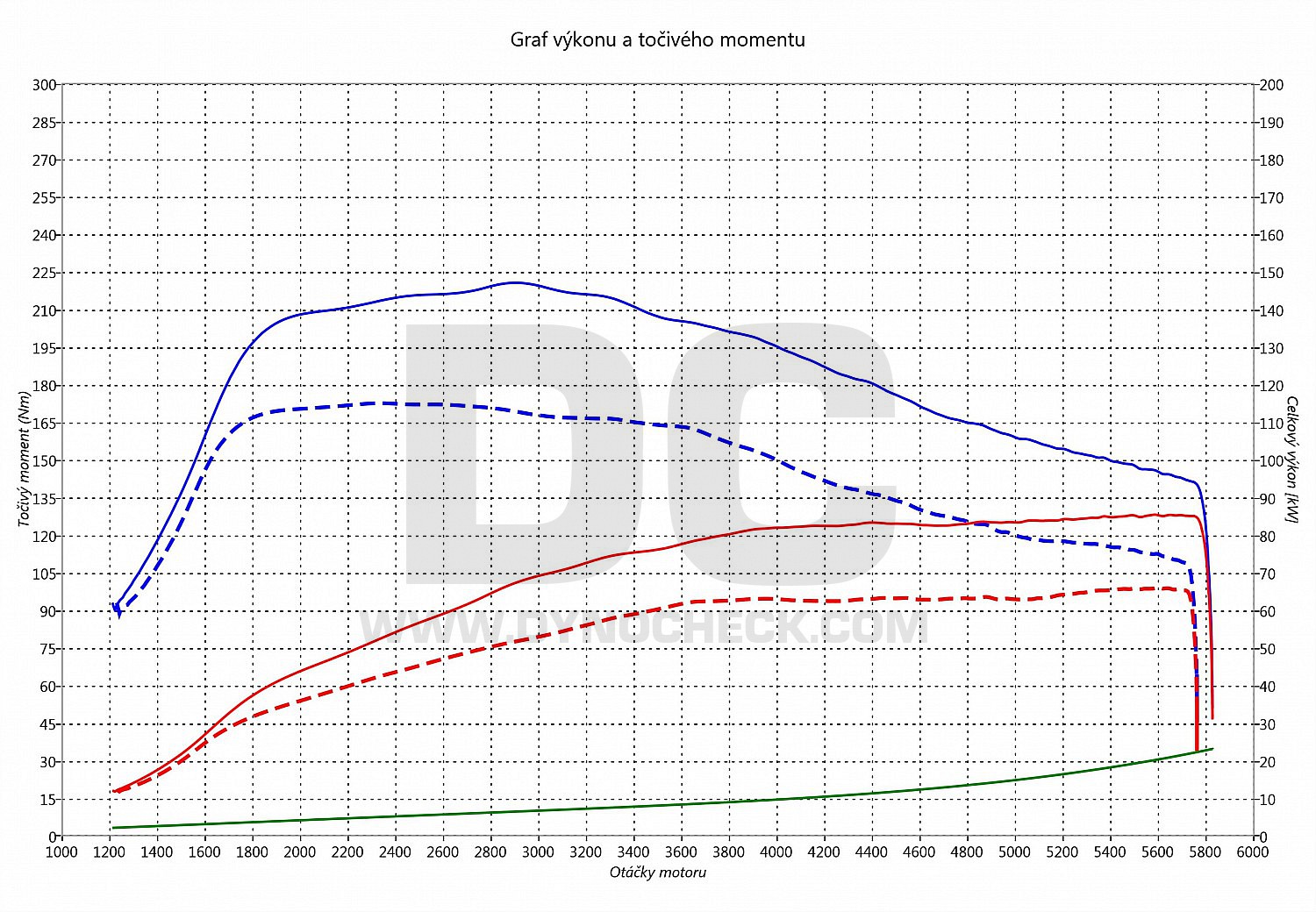 dyno graph development Octavia 1.2 TSI 63