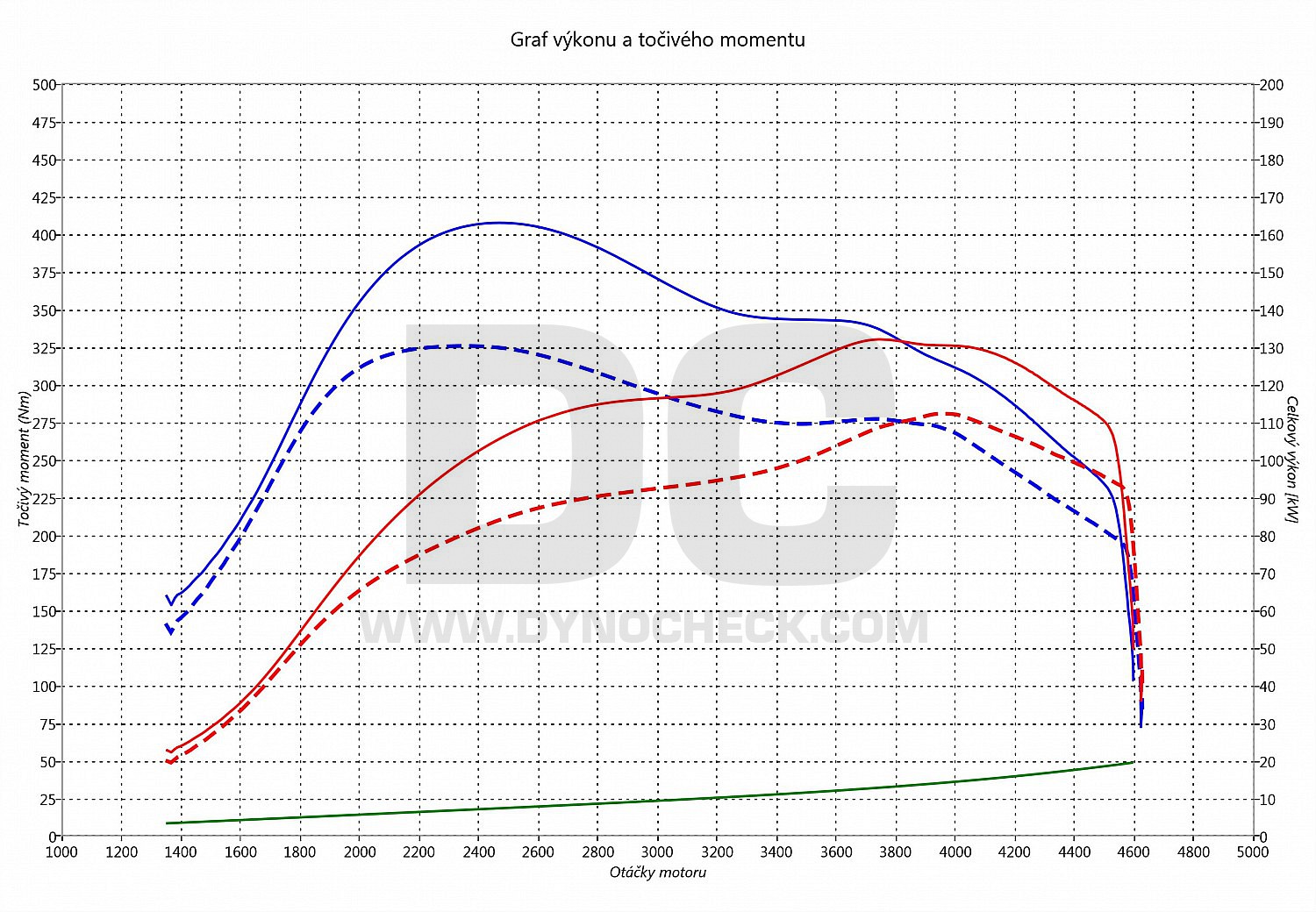 dyno graph development Alhambra 1.9 TDI 110