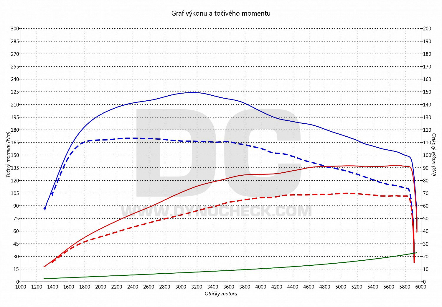 dyno graph development Ibiza 1.2 TSI 66