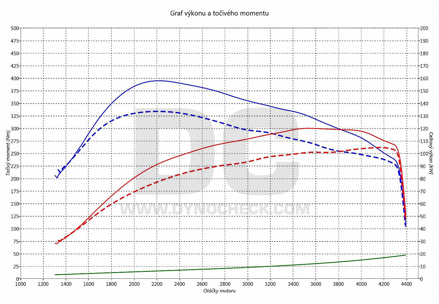 dyno graph development Golf 5 2.0 TDI PD 103