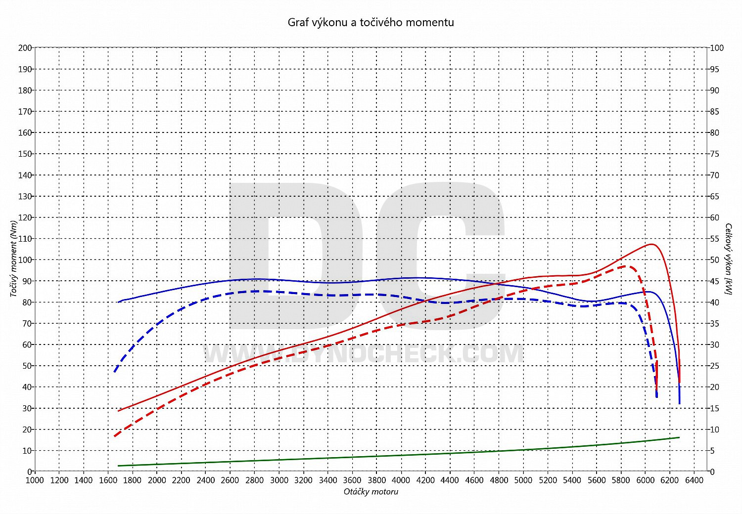 dyno graph development For Two 1.0 45