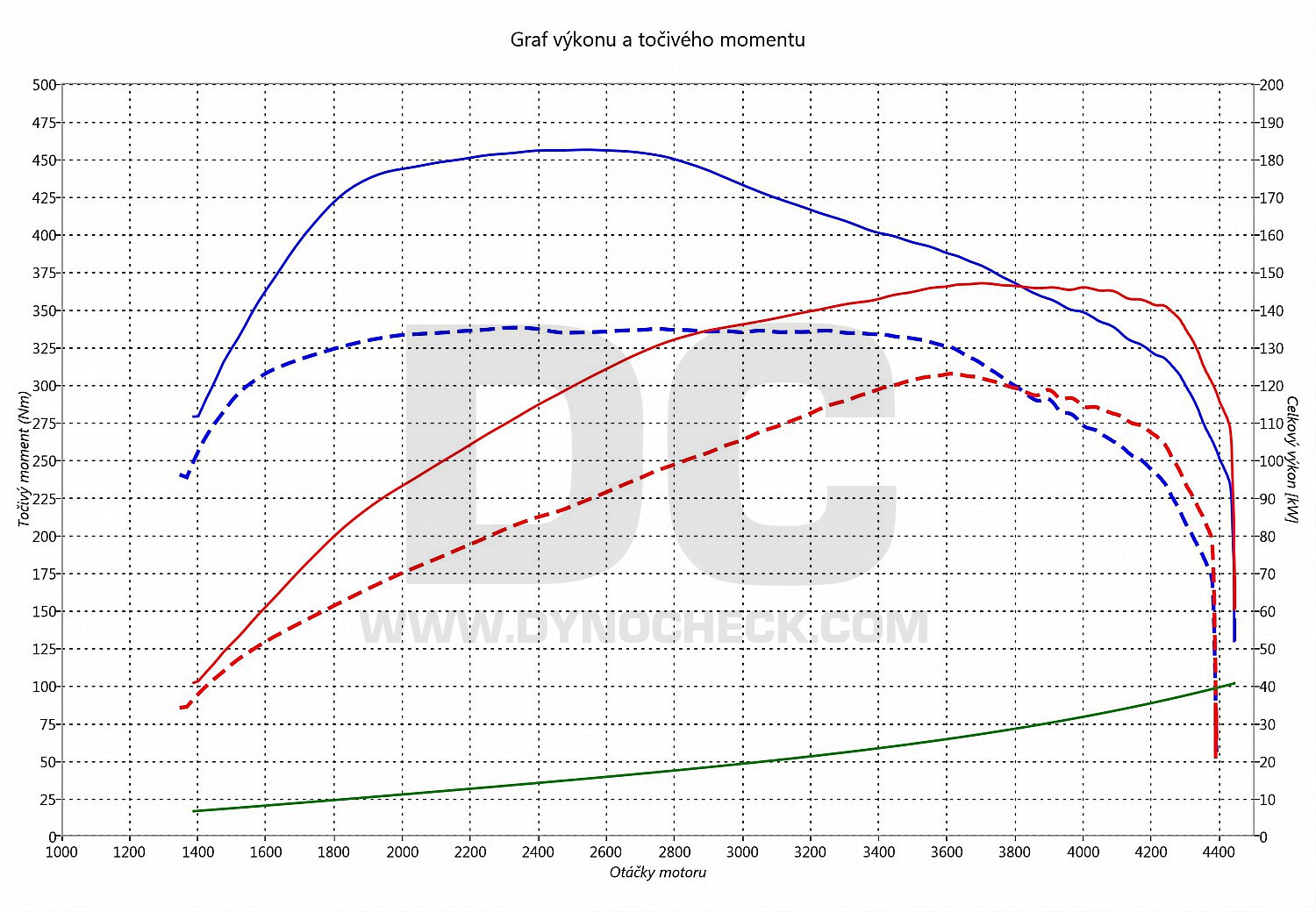 dyno graph development Hilux 3.0 D-4D 126