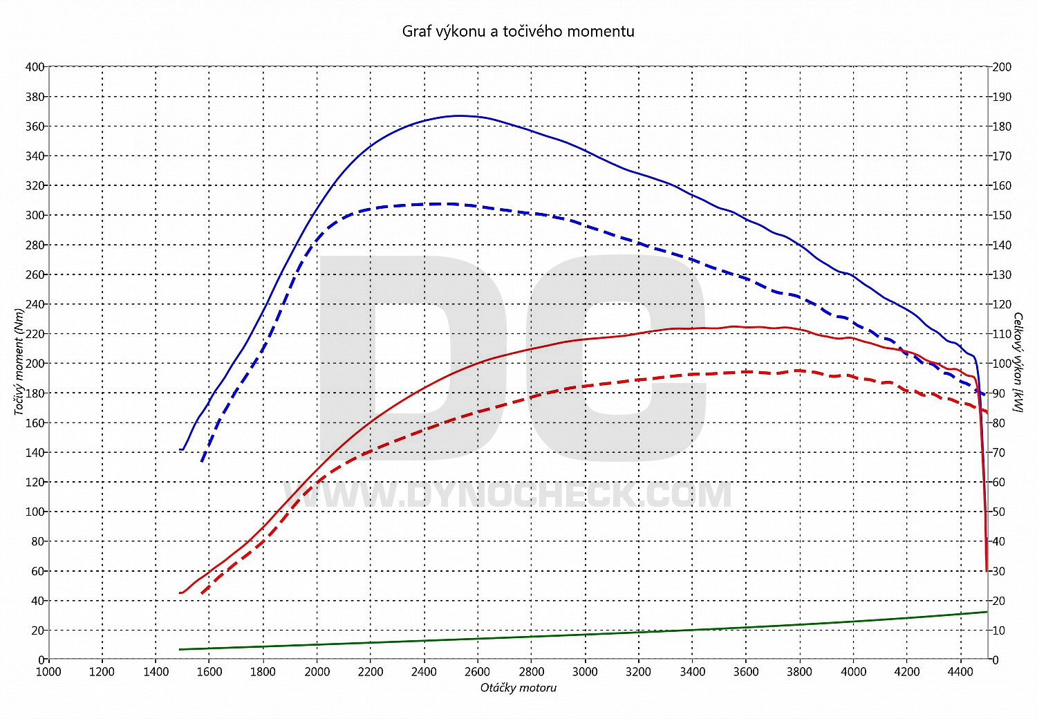 dyno graph development Avensis 2.0 D-4D 93
