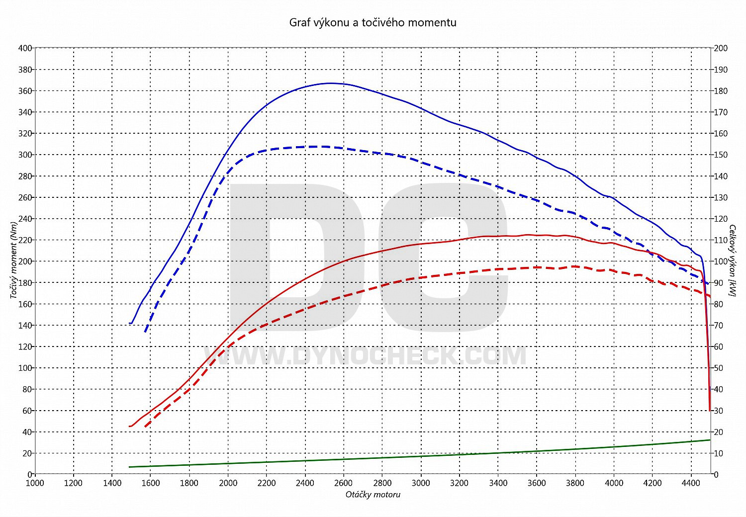 dyno graph development Verso 2.0 D-4D 93