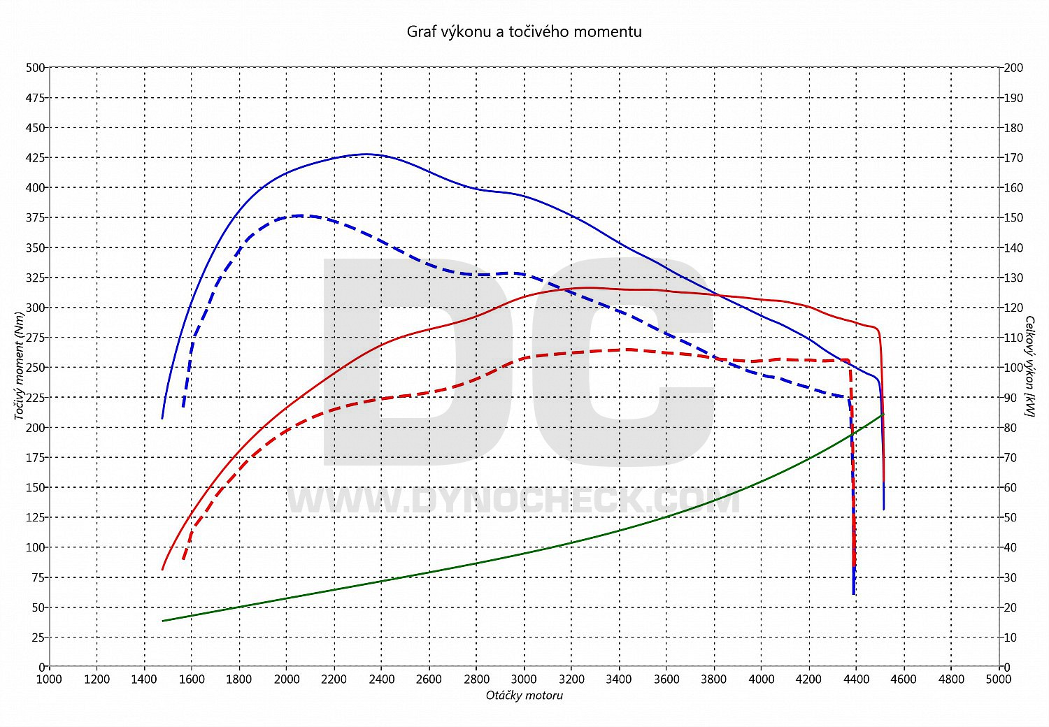 dyno graph development Fortuner 2.4 D-4D 110