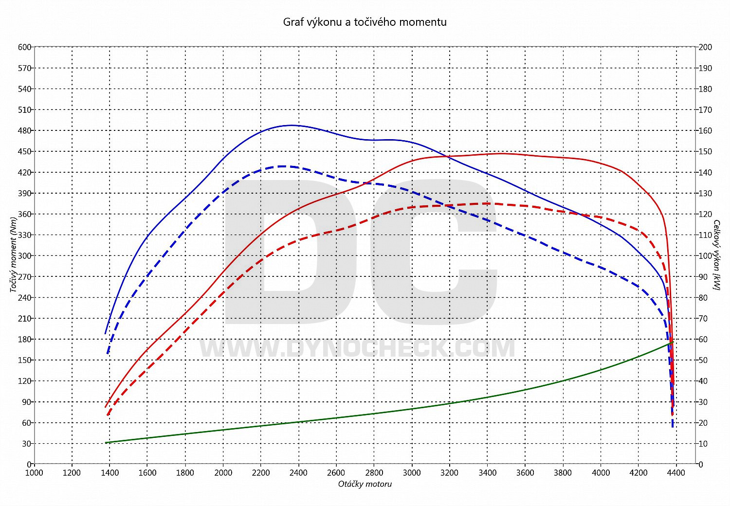 dyno graph development SW4 3.0 D-4D 127