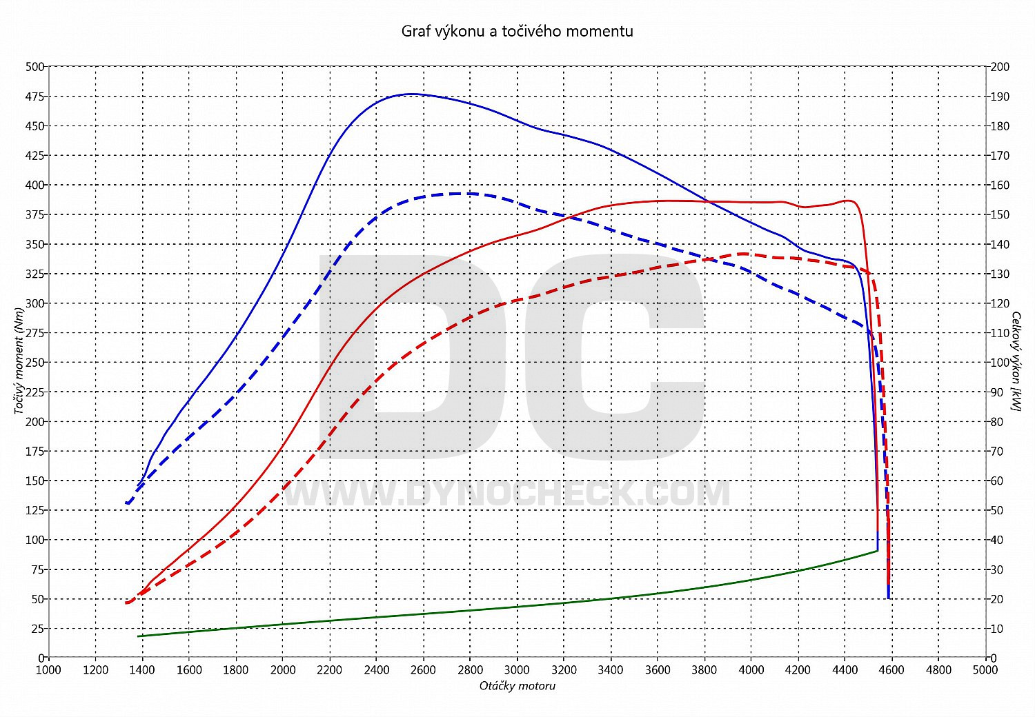 dyno graph development XC60 2.4 D5 136