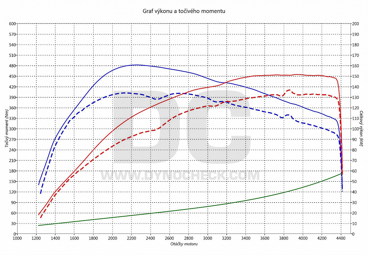 dyno graph development XC70 2.4 D5 136