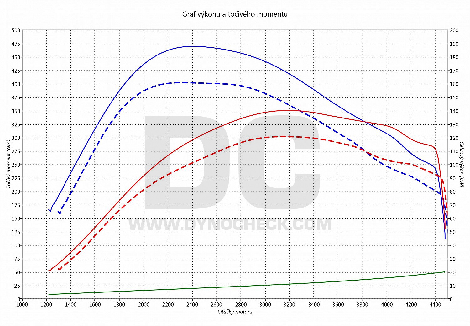 dyno graph development XC60 2.0 D3 120