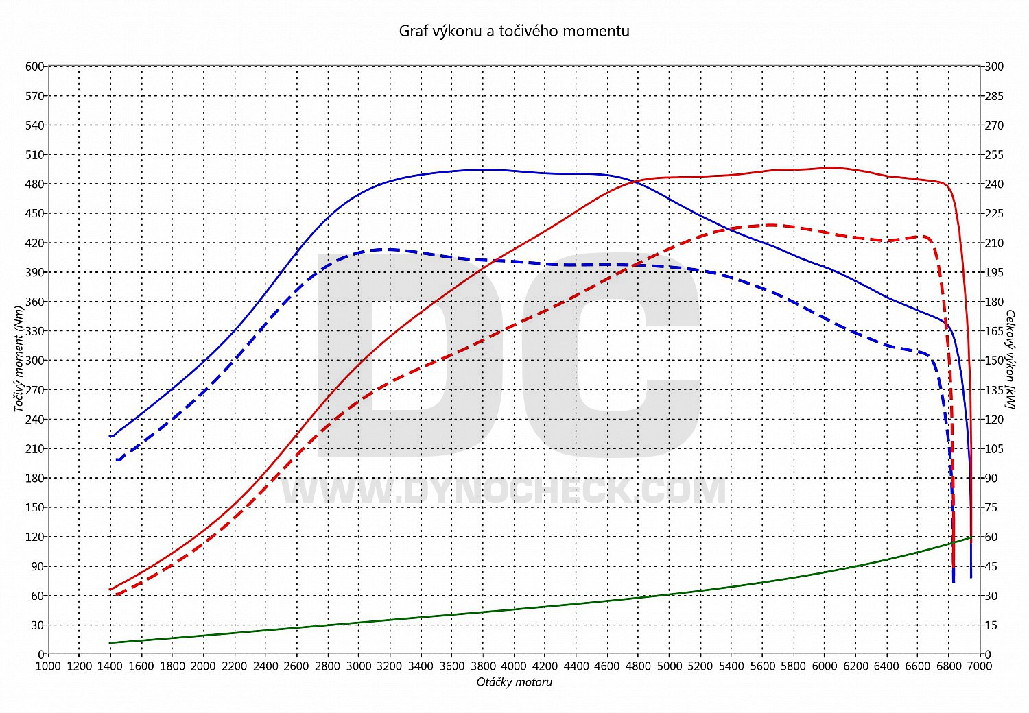 dyno graph development V70 R 2.5T - AT 220