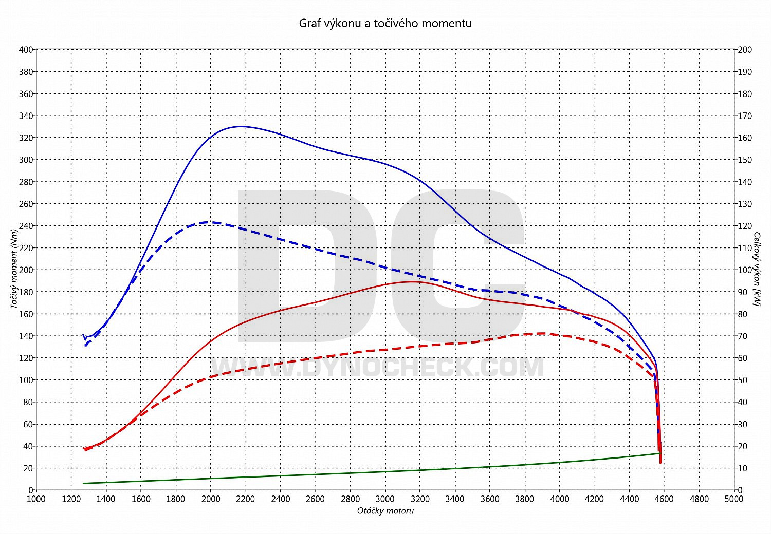 dyno graph development Octavia 1.9 TDI PD 77