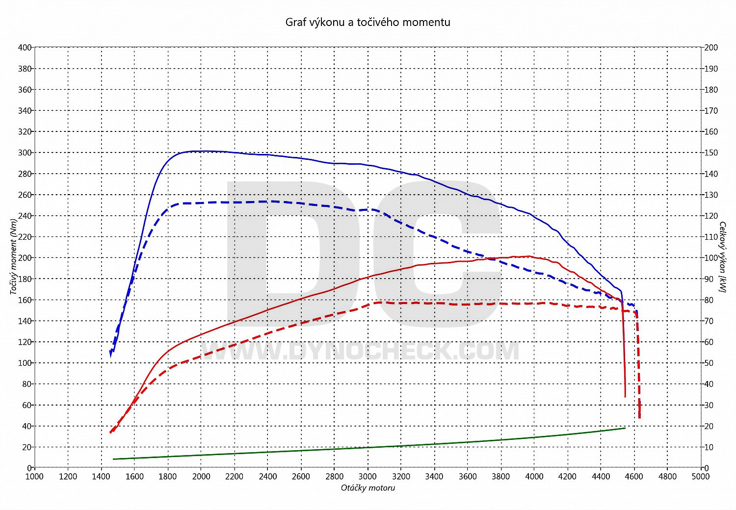 dyno graph development Ibiza 1.6 TDI CR 77