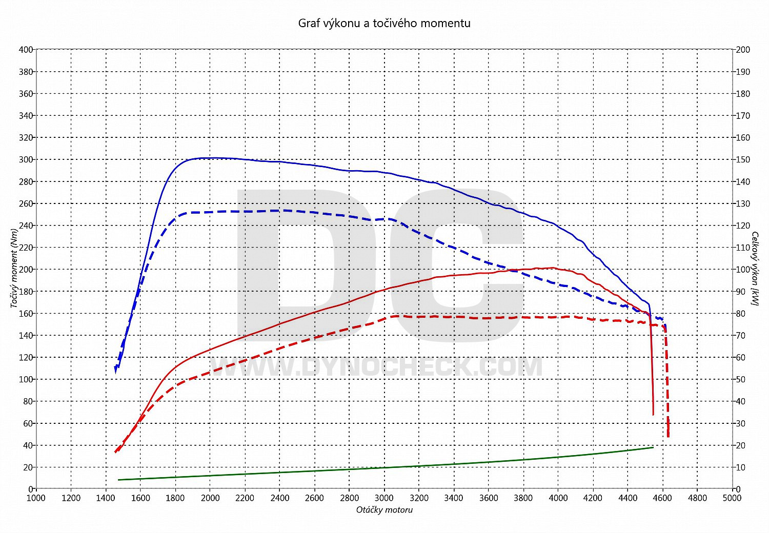 dyno graph development Octavia 1.6 TDI CR 77