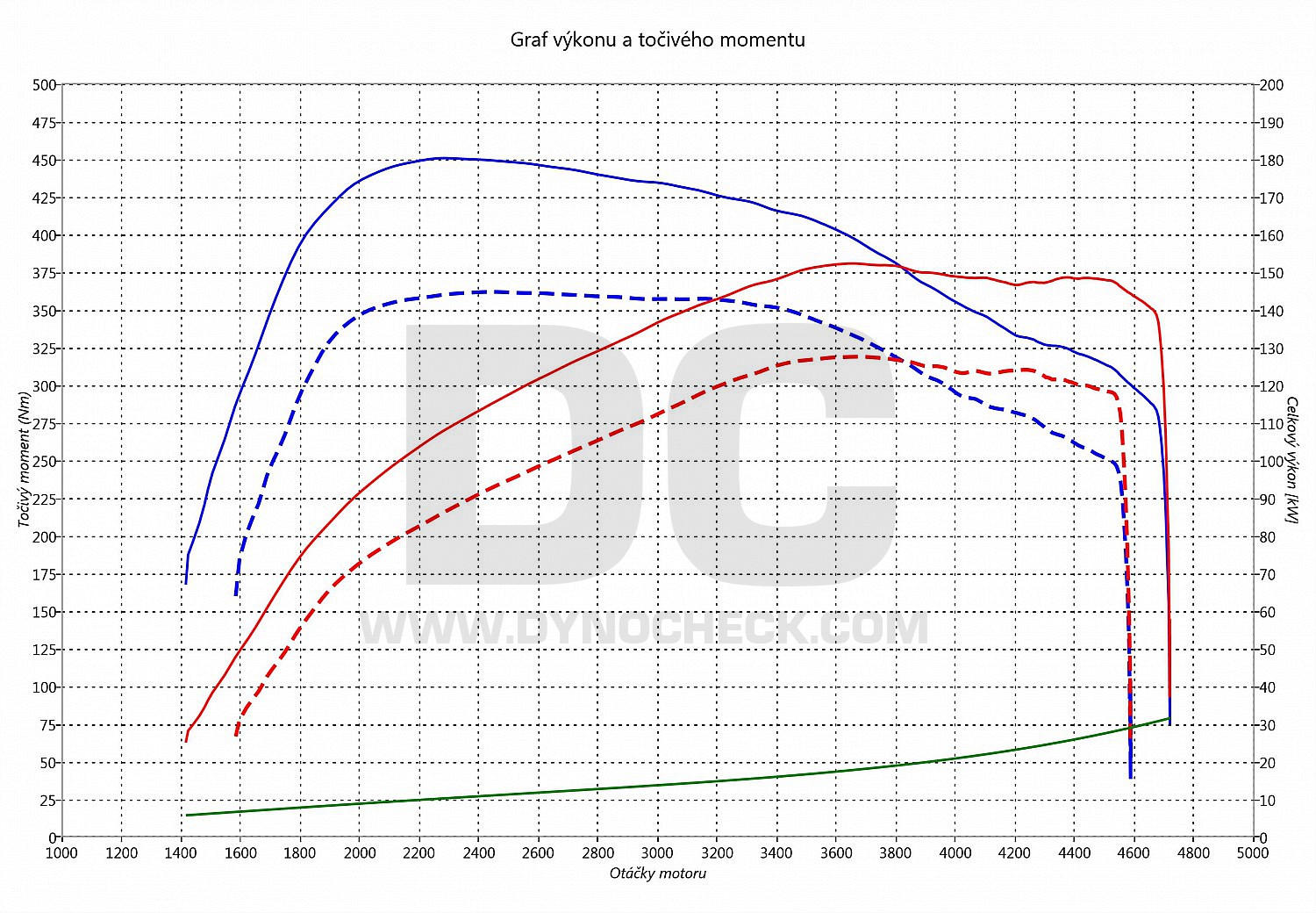 dyno graph development Alhambra 2.0 TDI CR 135