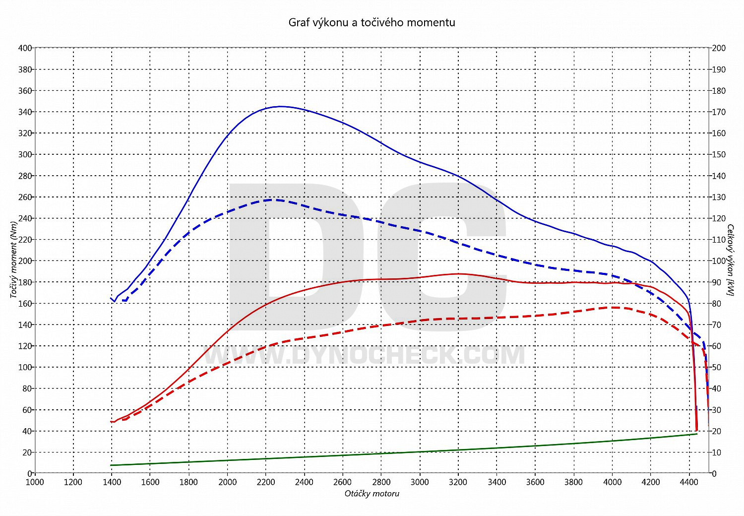 dyno graph development Golf 6 1.9 TDI PD 77