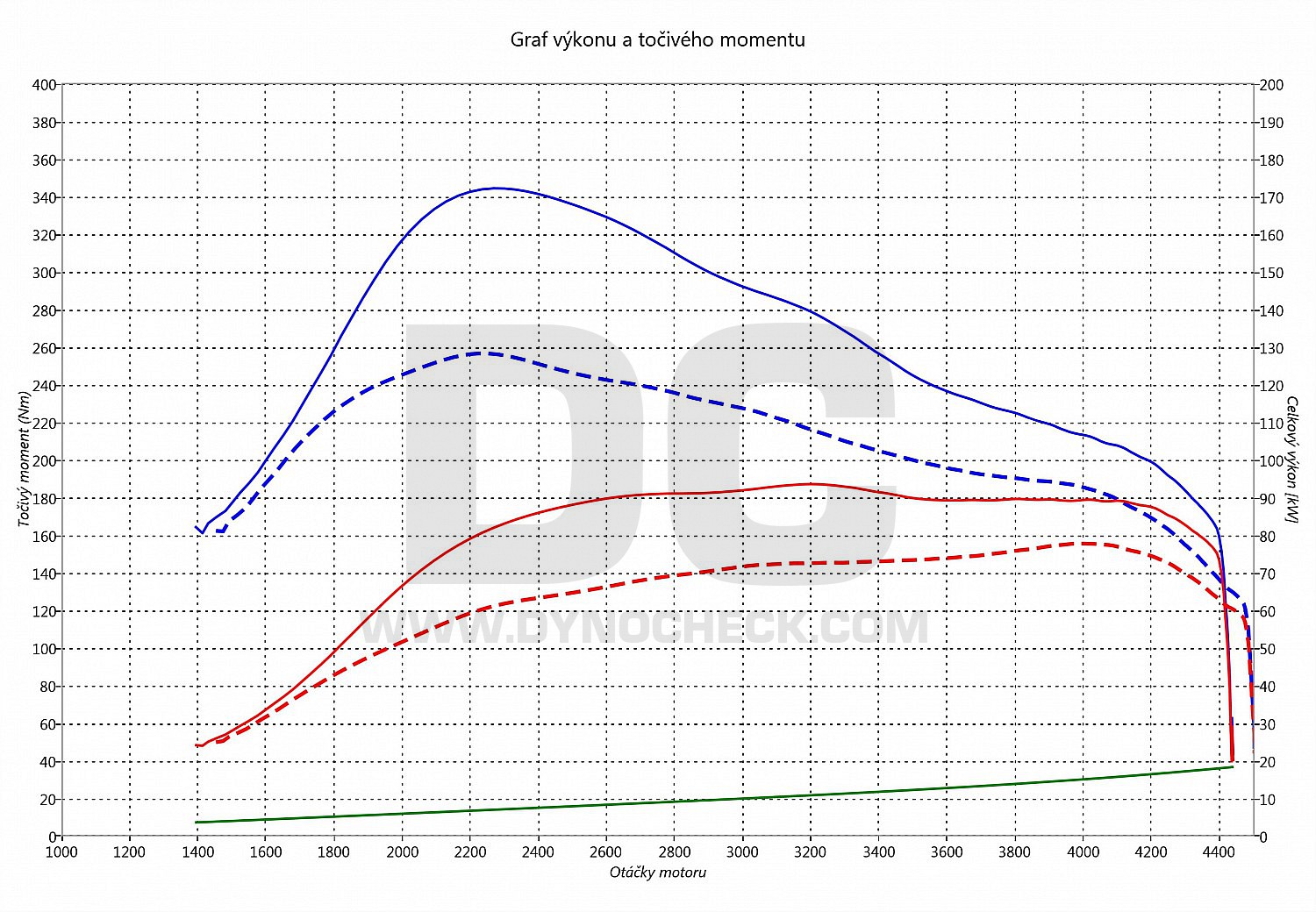 dyno graph development A3 1.9 TDI PD 77