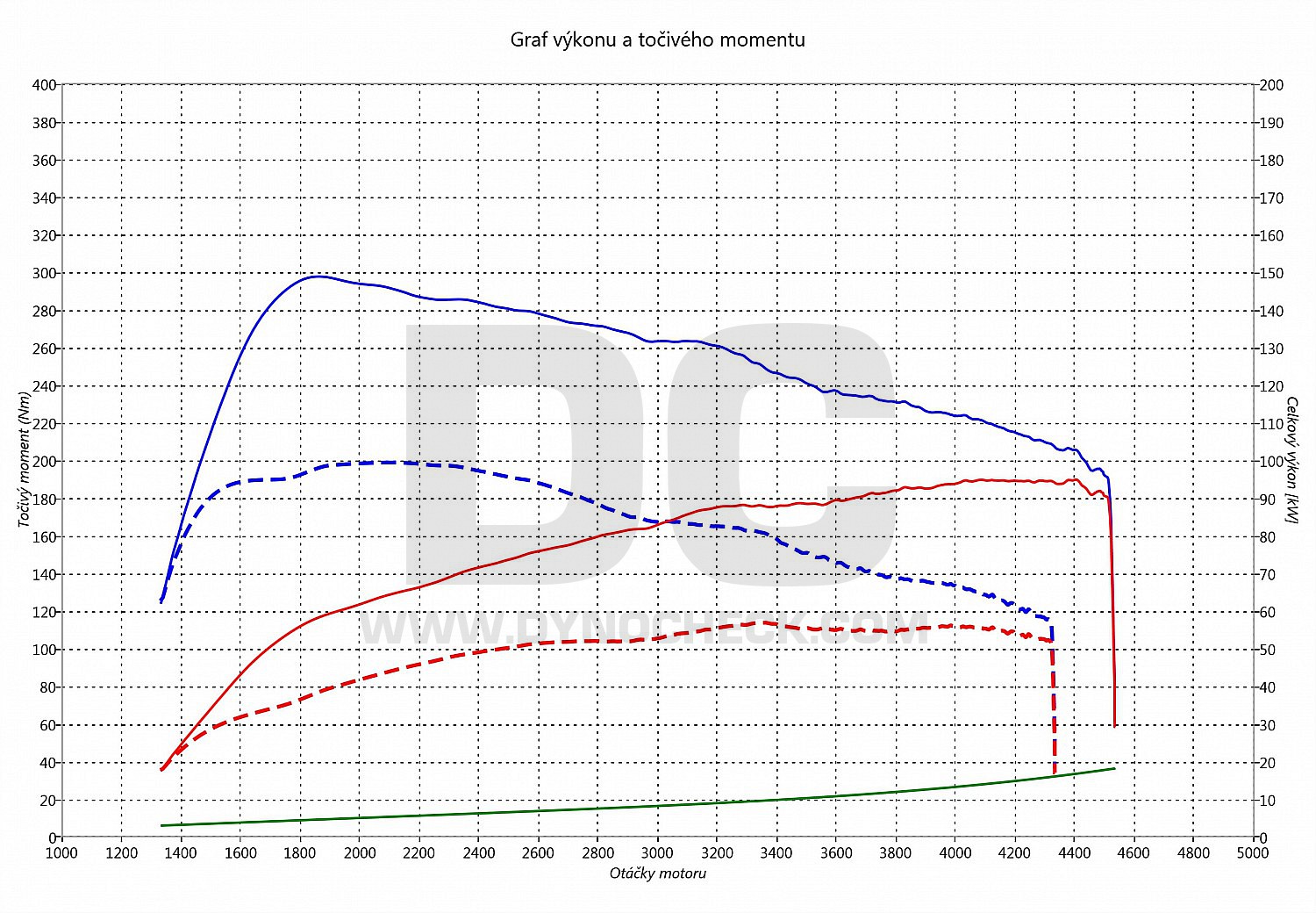 dyno graph development Ibiza 1.6 TDI CR 55