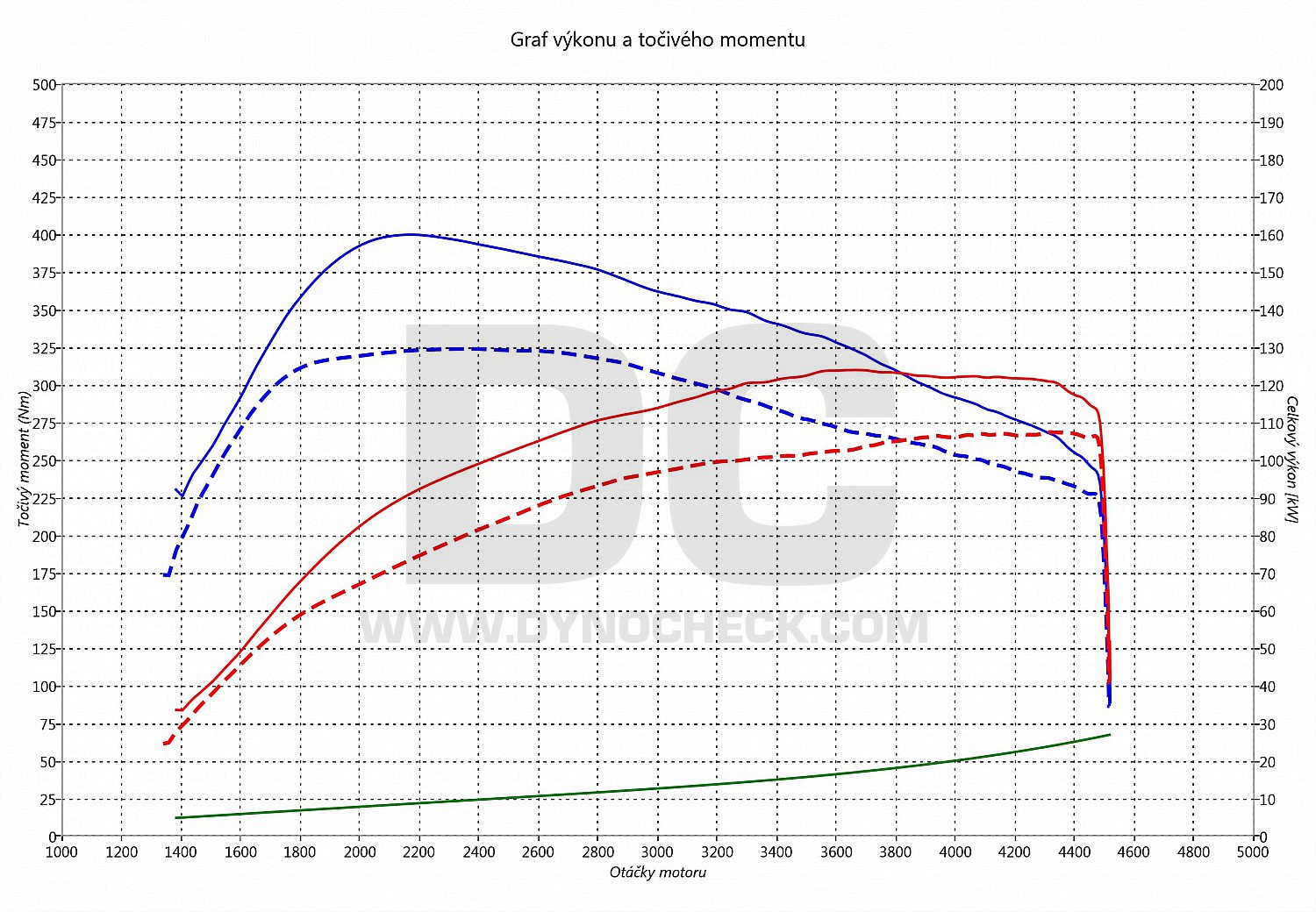 dyno graph development Octavia 2.0 TDI CR 103