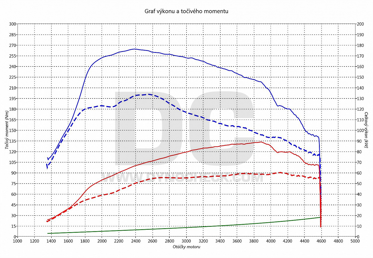 dyno graph development Golf 7 1.6 TDI CR 66
