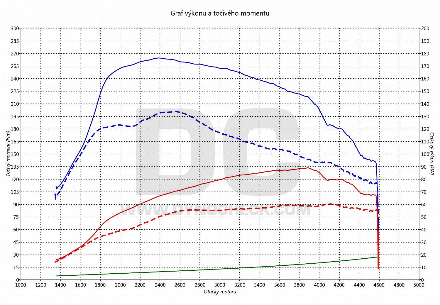 dyno graph development Toledo 1.6 TDI CR 66